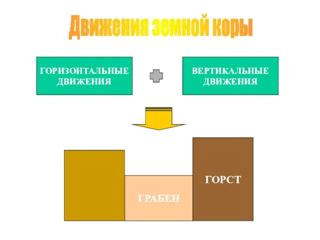 Движения земной коры ГОРИЗОНТАЛЬНЫЕ ДВИЖЕНИЯ ВЕРТИКАЛЬНЫЕ ДВИЖЕНИЯ ГРАБЕН ГОРСТ