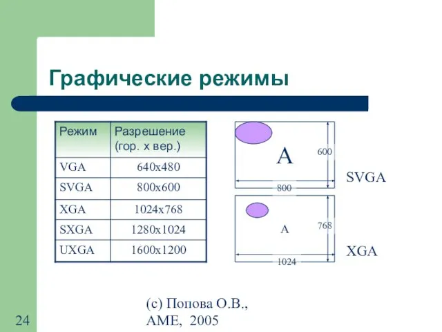 (с) Попова О.В., AME, 2005 Графические режимы