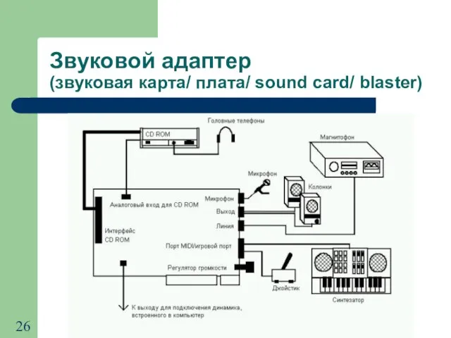 (с) Попова О.В., AME, 2005 Звуковой адаптер (звуковая карта/ плата/ sound card/ blaster)