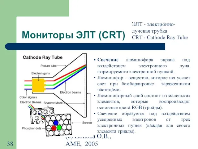 (с) Попова О.В., AME, 2005 Мониторы ЭЛТ (CRT) Свечение люминофора экрана