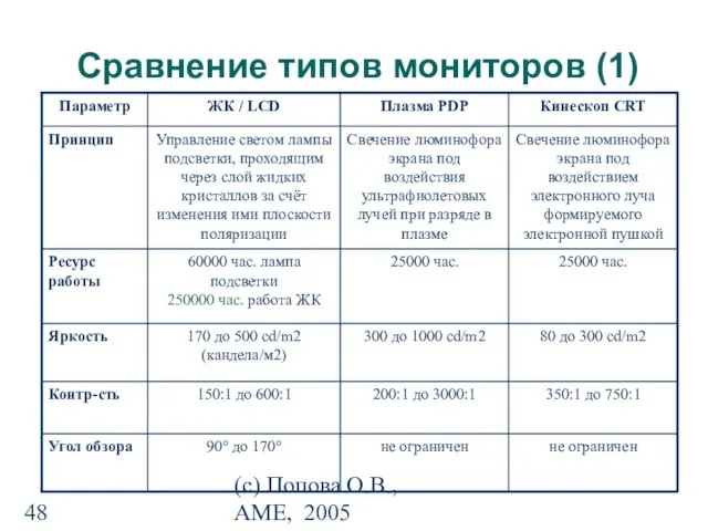 (с) Попова О.В., AME, 2005 Сравнение типов мониторов (1)