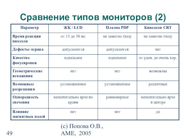 (с) Попова О.В., AME, 2005 Сравнение типов мониторов (2)