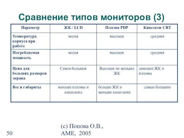 (с) Попова О.В., AME, 2005 Сравнение типов мониторов (3)