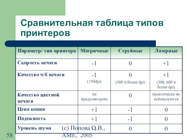 (с) Попова О.В., AME, 2005 Сравнительная таблица типов принтеров