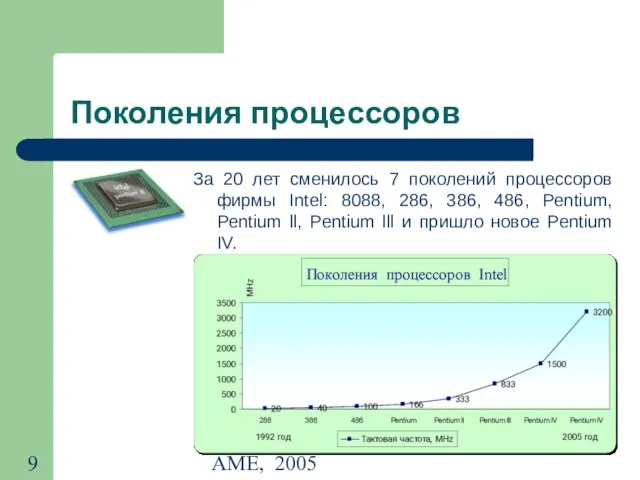 (с) Попова О.В., AME, 2005 Поколения процессоров За 20 лет сменилось