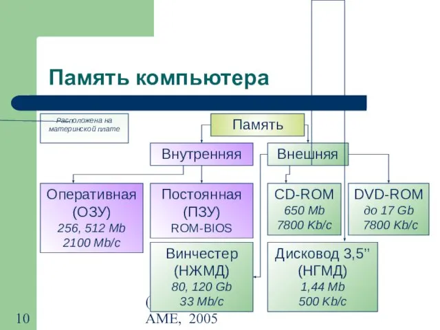 (с) Попова О.В., AME, 2005 Память компьютера