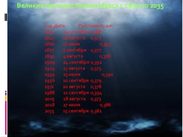 Великие противостояния Марса с 1830 по 2035 Год Дата Расстояние, а.е.