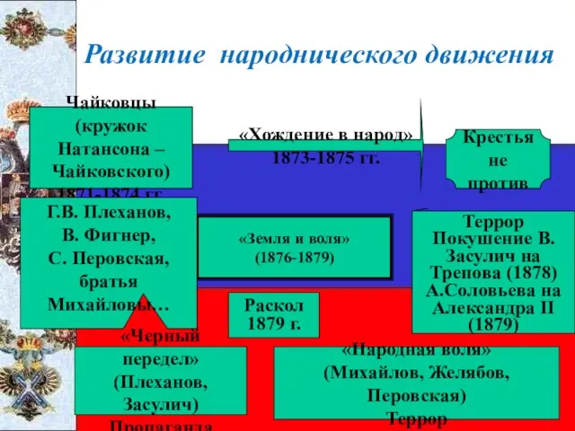 Развитие народнического движения Чайковцы (кружок Натансона – Чайковского) 1871-1874 гг. «Хождение