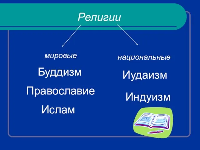 Религии мировые национальные Буддизм Православие Ислам Иудаизм Индуизм