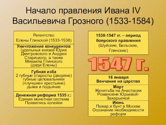 Начало правления Ивана IV Васильевича Грозного (1533-1584) Регентство Елены Глинской (1533-1538)