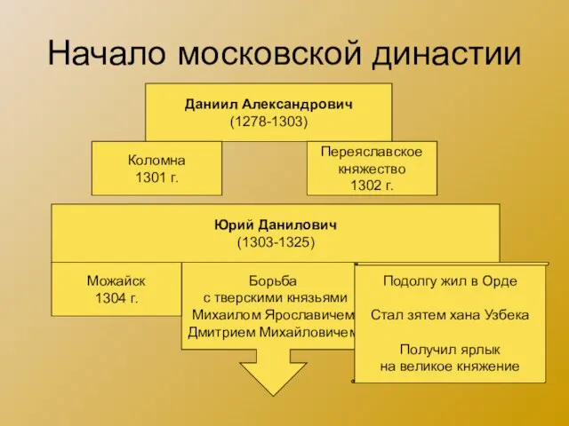 Начало московской династии Даниил Александрович (1278-1303) Коломна 1301 г. Переяславское княжество