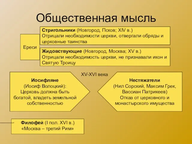 Общественная мысль Ереси Стригольники (Новгород, Псков; XIV в.) Отрицали необходимости церкви,