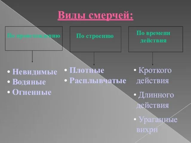 Виды смерчей: По происхождению По строению По времени действия Невидимые Водяные