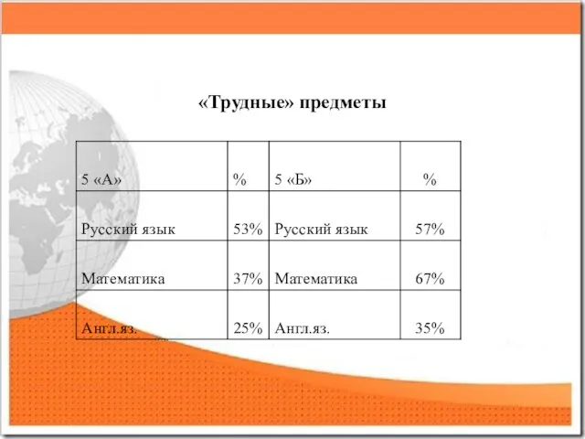 «Трудные» предметы