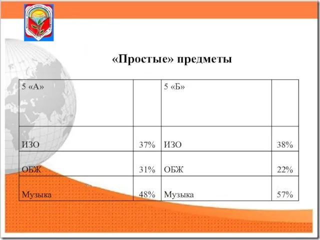 «Простые» предметы