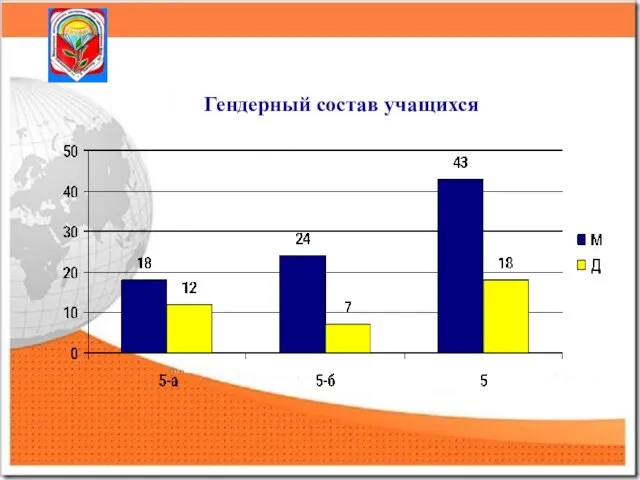 Гендерный состав учащихся