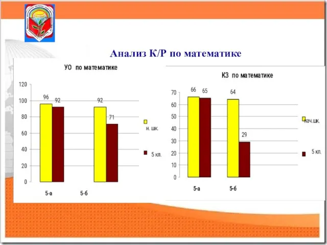 Анализ К/Р по математике