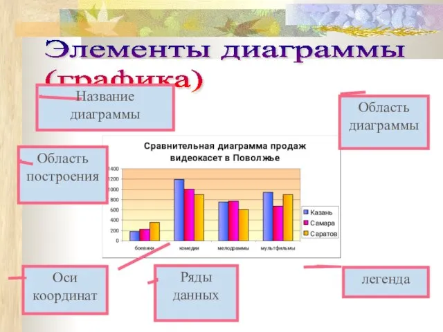 Элементы диаграммы (графика) Область диаграммы Область построения легенда Оси координат Название диаграммы Ряды данных