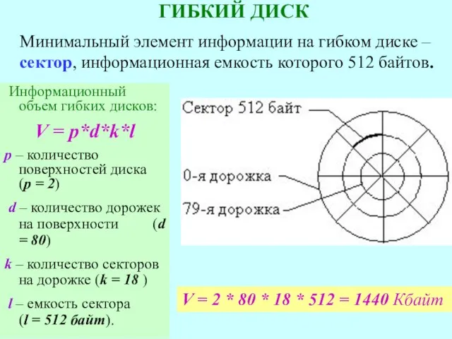 Информационный объем гибких дисков: V = p*d*k*l р – количество поверхностей