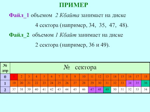 ПРИМЕР Файл_1 объемом 2 Кбайта занимает на диске 4 сектора (например,