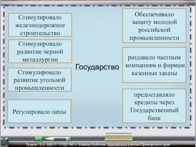 Стимулировало железнодорожное строительство Стимулировало развитие черной металлургии Стимулировало развитие угольной промышленности