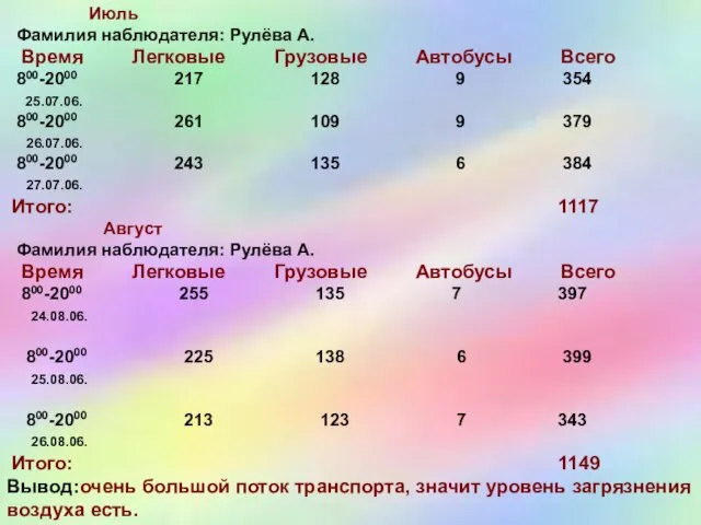 Июль Фамилия наблюдателя: Рулёва А. Время Легковые Грузовые Автобусы Всего 800-2000