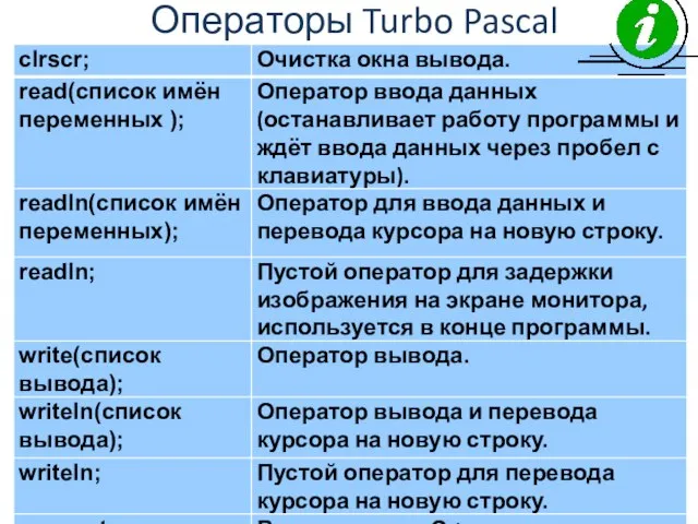 Операторы Turbo Pascal