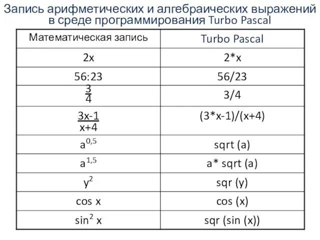 Запись арифметических и алгебраических выражений в среде программирования Turbo Pascal