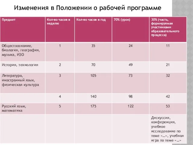 Изменения в Положении о рабочей программе