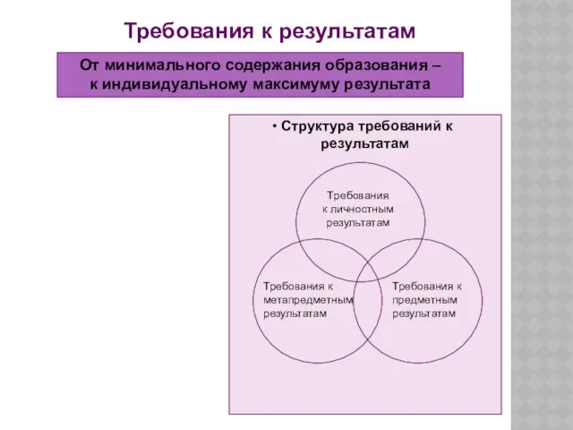 Требования к результатам От минимального содержания образования – к индивидуальному максимуму