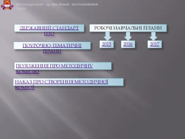 Житомирський професійний політехнічний ліцей НАКАЗ ПРО СТВОРЕННЯ МЕТОДИЧНОЇ КОМІСІЇ ПОЛОЖЕННЯ ПРО