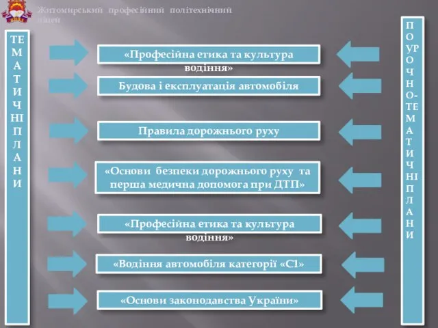 Житомирський професійний політехнічний ліцей ТЕМАТИЧНІ ПЛАНИ «Професійна етика та культура водіння»