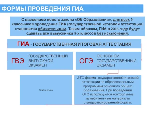 ФОРМЫ ПРОВЕДЕНИЯ ГИА С введением нового закона «Об Образовании», для всех