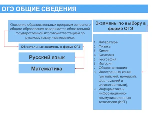 ОГЭ ОБЩИЕ СВЕДЕНИЯ