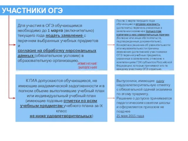 УЧАСТНИКИ ОГЭ К ГИА допускаются обучающиеся, не имеющие академической задолженности и