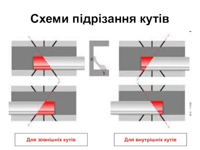 Схеми підрізання кутів Для зовнішніх кутів Для внутрішніх кутів