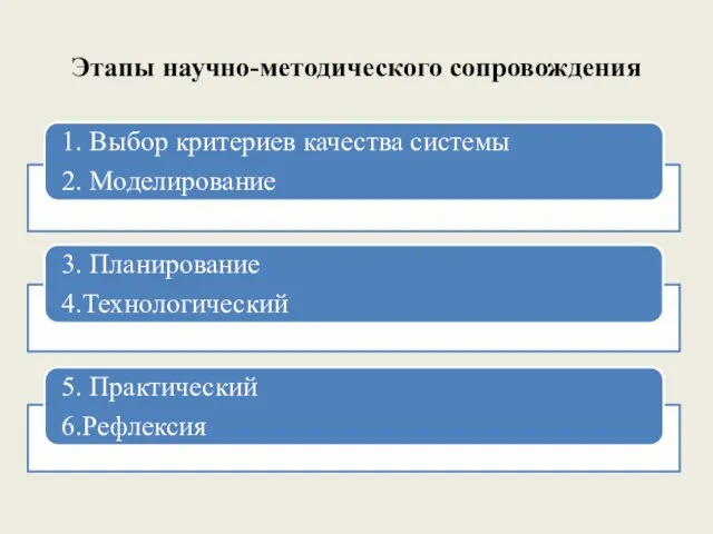 Этапы научно-методического сопровождения