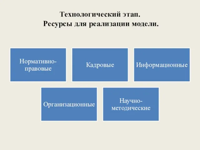 Технологический этап. Ресурсы для реализации модели.