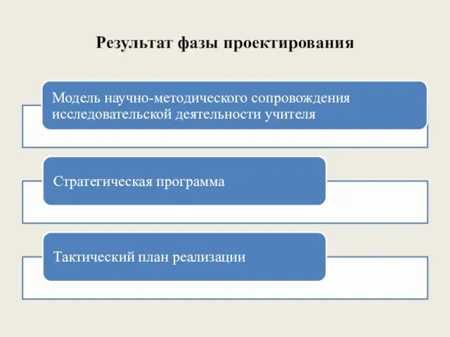 Результат фазы проектирования