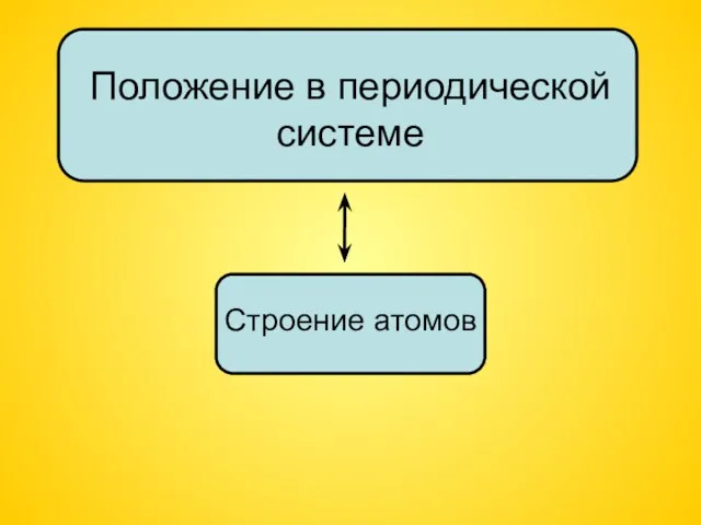 Строение атомов Положение в периодической системе