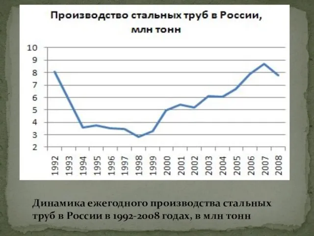 Динамика ежегодного производства стальных труб в России в 1992-2008 годах, в млн тонн