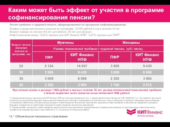 Каким может быть эффект от участия в программе софинансирования пенсии? Расчет