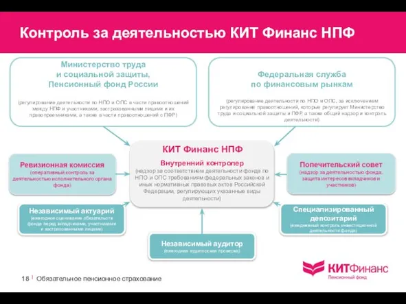 Контроль за деятельностью КИТ Финанс НПФ | Обязательное пенсионное страхование Независимый