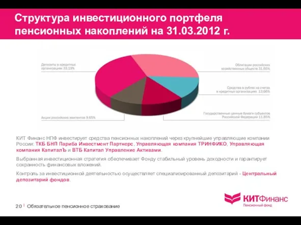 Структура инвестиционного портфеля пенсионных накоплений на 31.03.2012 г. КИТ Финанс НПФ