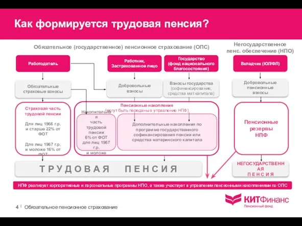 Обязательное (государственное) пенсионное страхование (ОПС) Негосударственное пенс. обеспечение (НПО) Дополнительные страховые