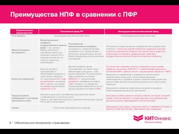 Преимущества НПФ в сравнении с ПФР | Обязательное пенсионное страхование