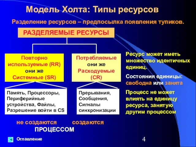 Модель Холта: Типы ресурсов Оглавление Разделение ресурсов – предпосылка появления тупиков.