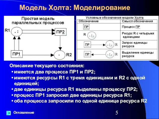 Модель Холта: Моделирование Оглавление Описание текущего состояния: имеется два процесса ПР1