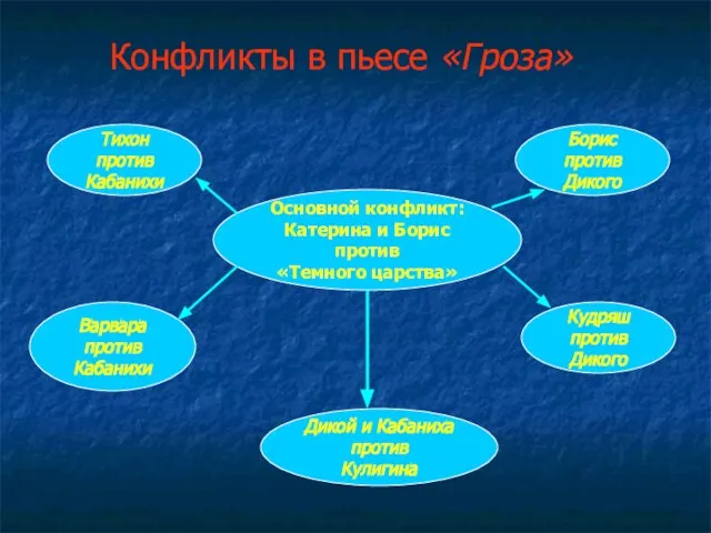 Конфликты в пьесе «Гроза» Тихон против Кабанихи Варвара против Кабанихи Борис