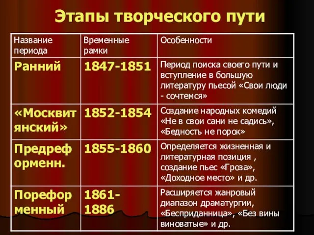 Этапы творческого пути